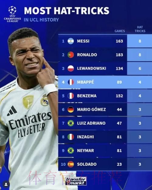 本季欧冠创造机会榜：姆巴佩20次居首维尔茨次席